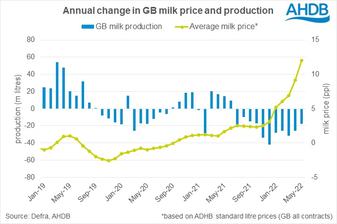 chart of annual change in milk supplies and prices